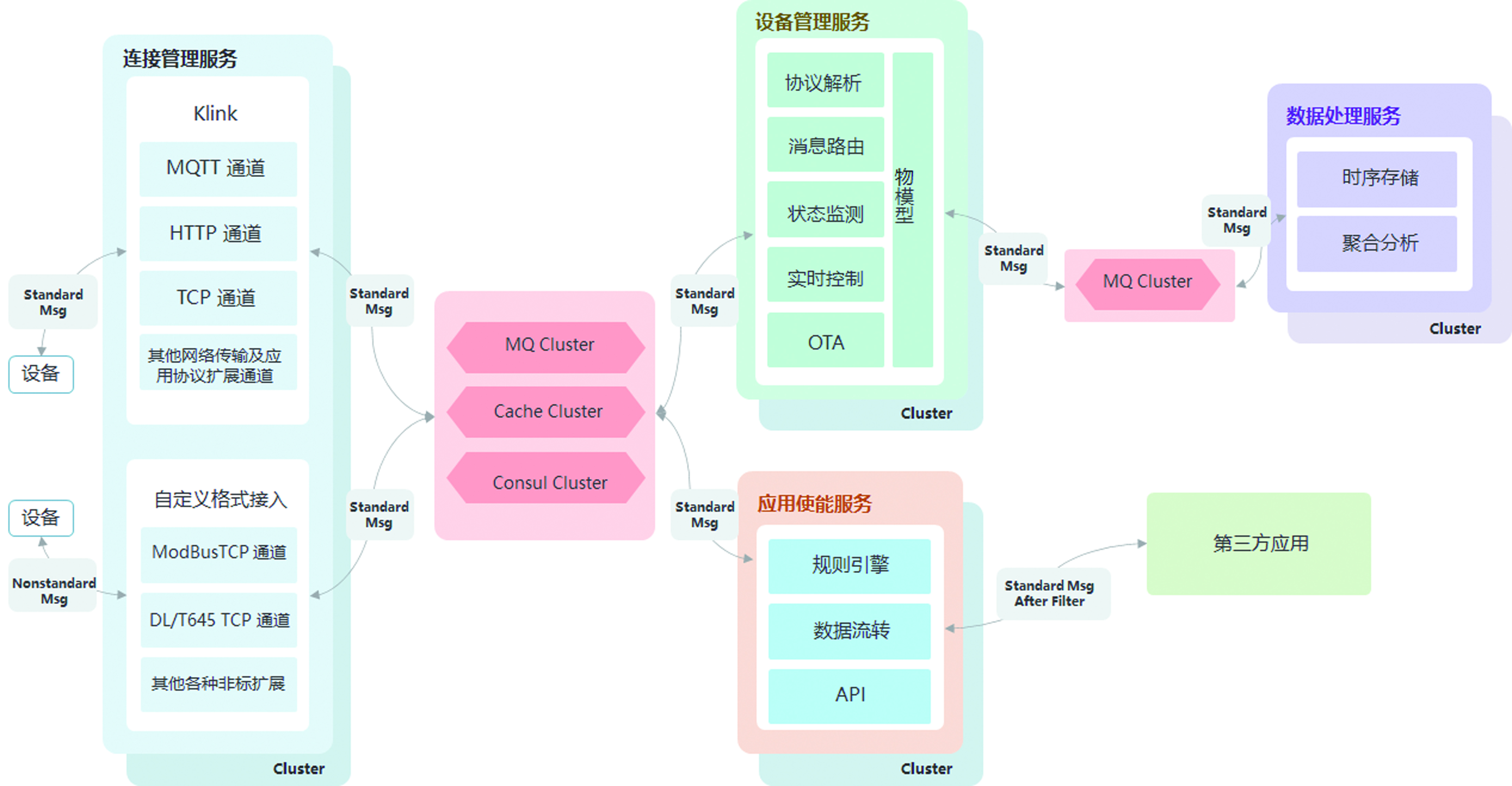 面向工业物联网平台的IOT架构图