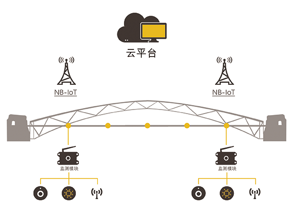 桥梁监测系统工作原理图