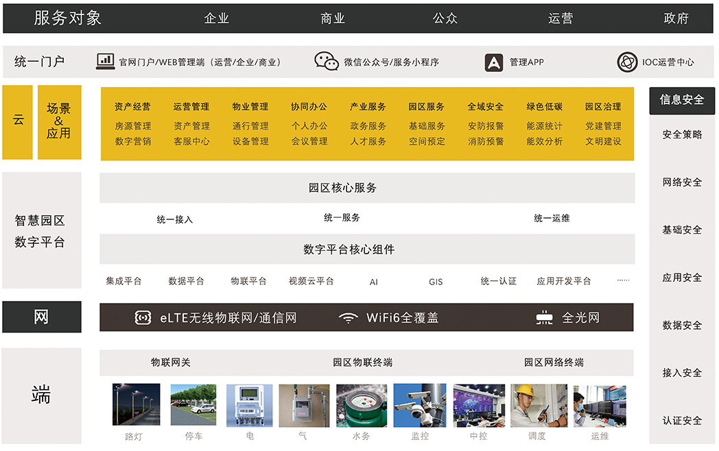 智慧园区解决方案框架及构思图