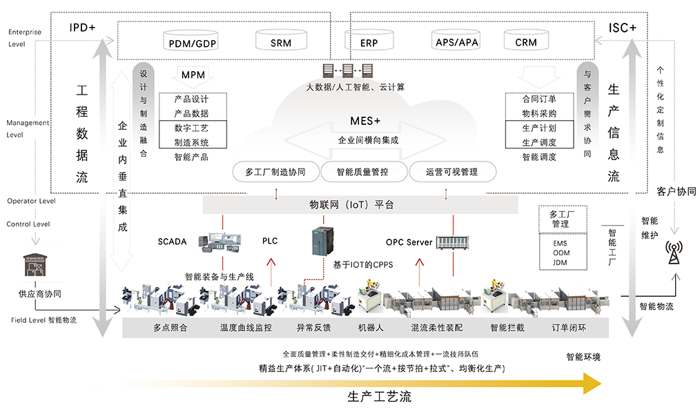 智能制造解决方案框架及构思图